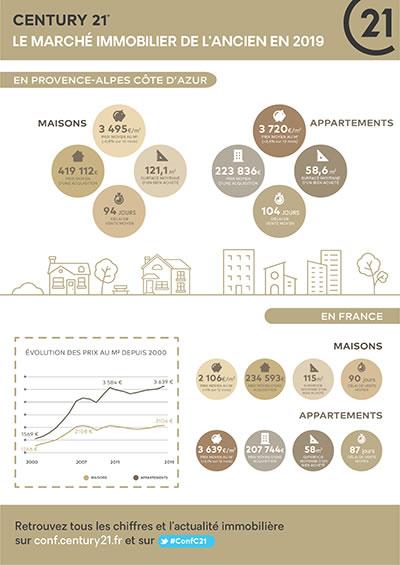 Le Cannet - Immobilier PACA - CENTURY 21 Les Clés du Sud 